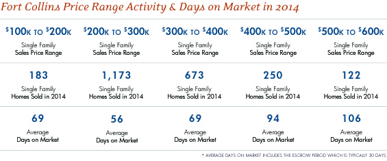 Fort Collins Price Range Activity